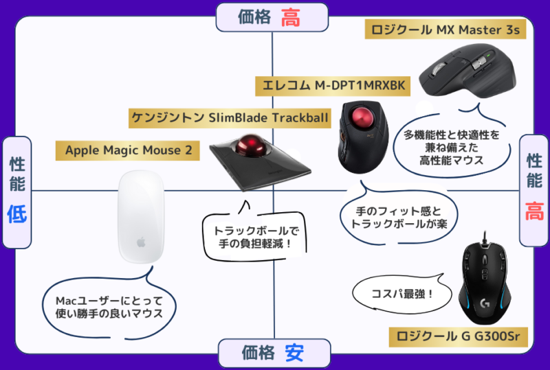 マウスの性能マトリクス表