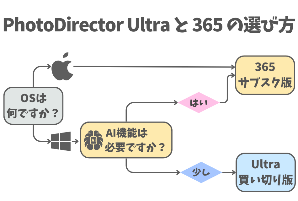 PhotoDirectorはUltraと365の選び方フローチャート