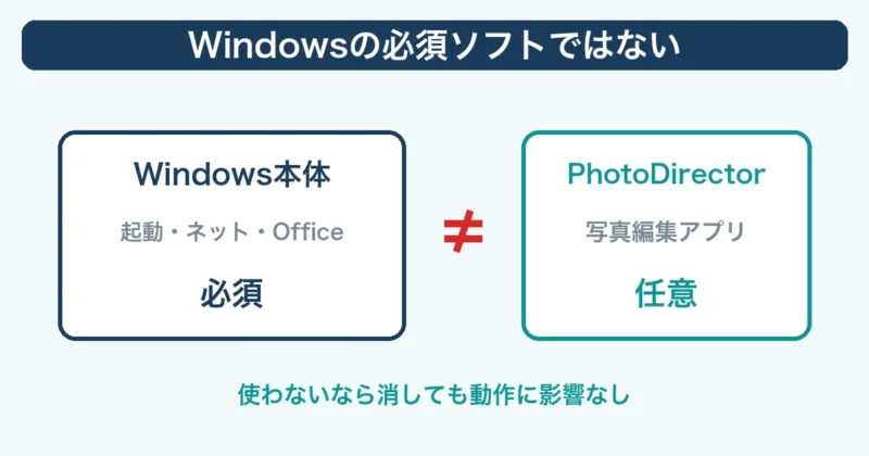 PhotoDirectorはWindowsの必須ソフトではないことを示す図解