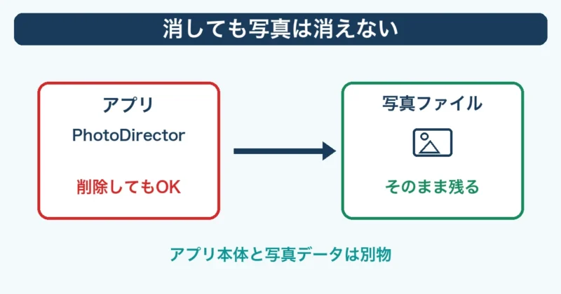 アプリを消しても写真ファイルは残ることを示す図解