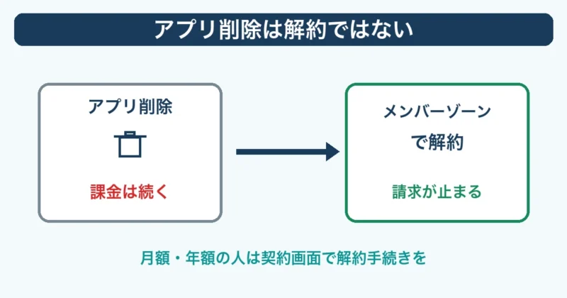 アプリ削除は解約ではないことを示す図解