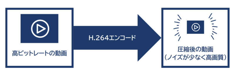 DVD Memoryの高画質を維持する仕組みの画像