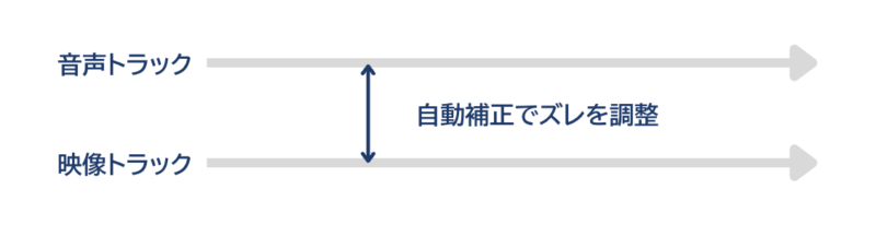 DVD Memoryの音ズレ防止の仕組みを表した画像