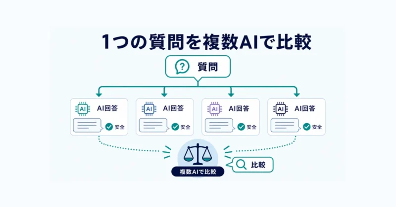 天秤AIで1つの質問を複数AIに投げて回答を見比べる仕組みの説明図