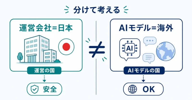 天秤AIの運営会社の国とAIモデルの提供元の国は別物だと示す説明図