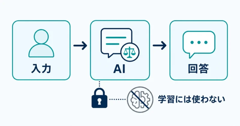 天秤AIに入力した内容は機械学習に使われない流れを示す安全フロー図