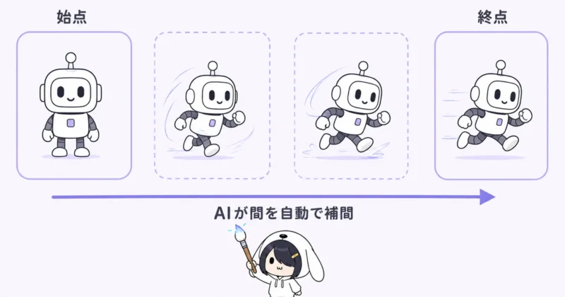 DomoAIのFrames to Videoの仕組み図。始点と終点のフレームの間をAIが自動で補間して1本の動画にする