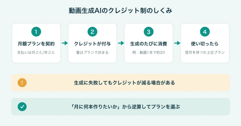 動画生成AIのクレジット制のしくみを示す図解