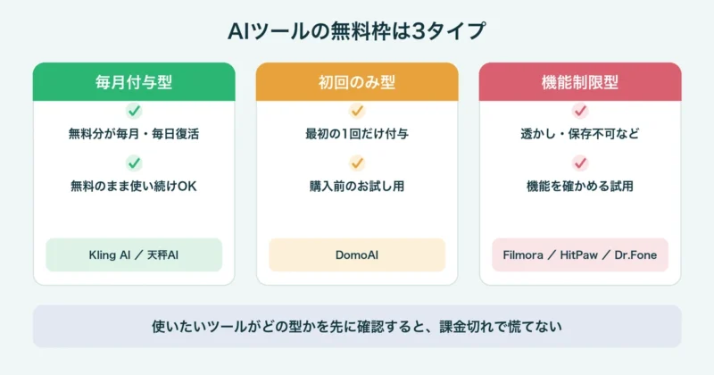 AIツールの無料枠3タイプを比較した図解