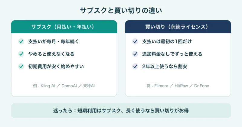 サブスクと買い切りの違いを整理した図解