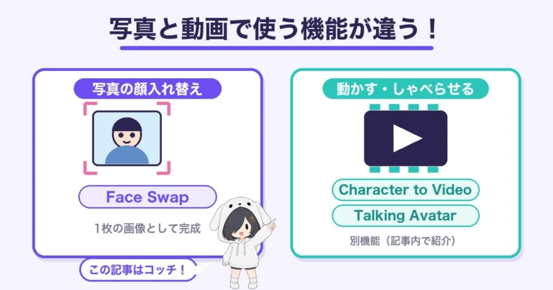写真の顔入れ替えはFace Swap・動画の人物入れ替えは別機能という対比図