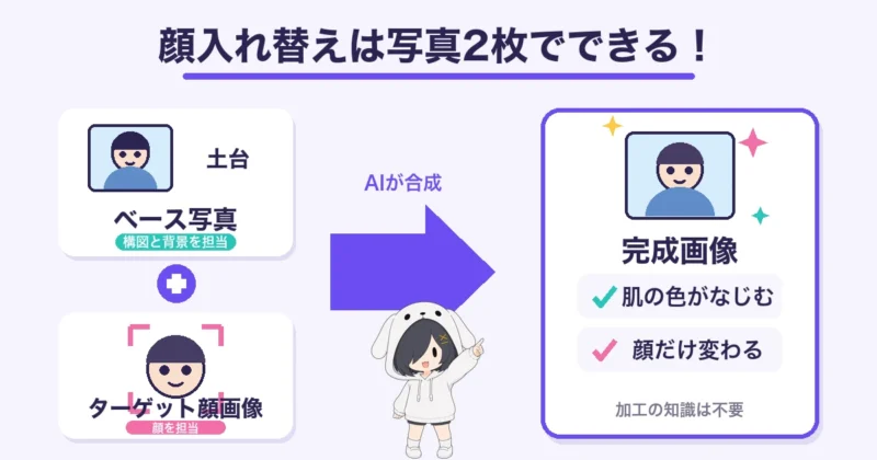 顔入れ替えはベース写真とターゲット顔画像の2枚でできる仕組み図