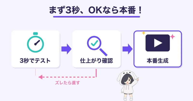 スタイル融合 V2は3秒でテストし仕上がりを確認してから本番生成する流れを示す図解