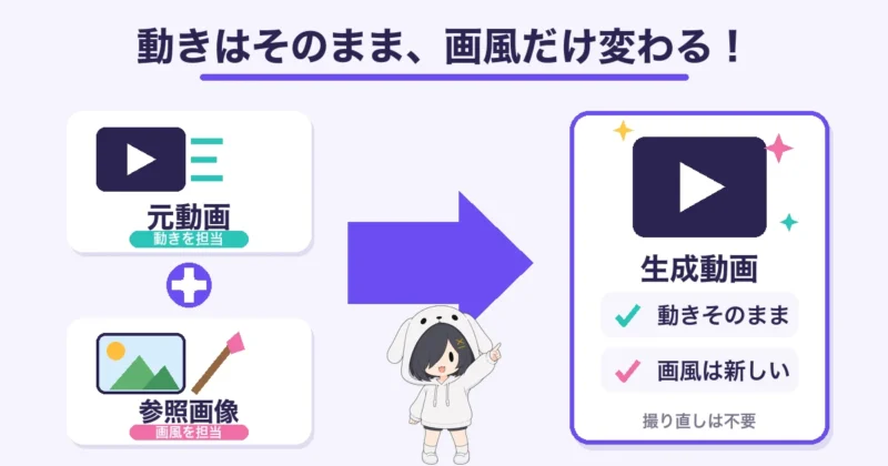 スタイル融合 V2は元動画が動きを、参照画像が画風を担当し、動きはそのままで画風だけ変わることを示す図解