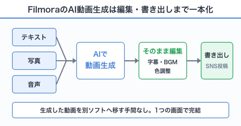FilmoraのAI動画生成から編集・書き出しまでの流れの図解。テキスト・写真・音声の3入力から動画を生成し、そのまま編集して書き出せる