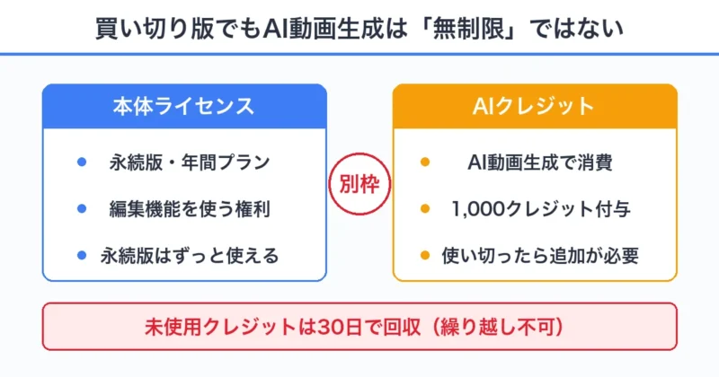 Filmoraの本体ライセンスとAIクレジットは別枠であることの図解。買い切り版でもAI動画生成は無制限ではない