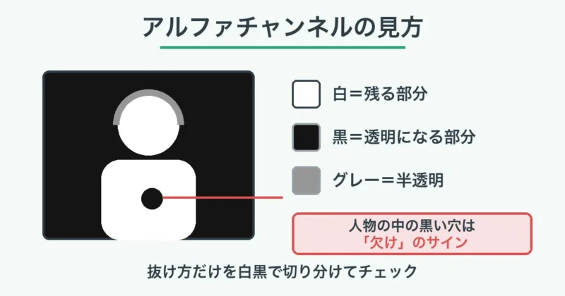 アルファチャンネルの見方（白=残る・黒=透明・グレー=半透明・人物内の黒い穴は欠けのサイン）