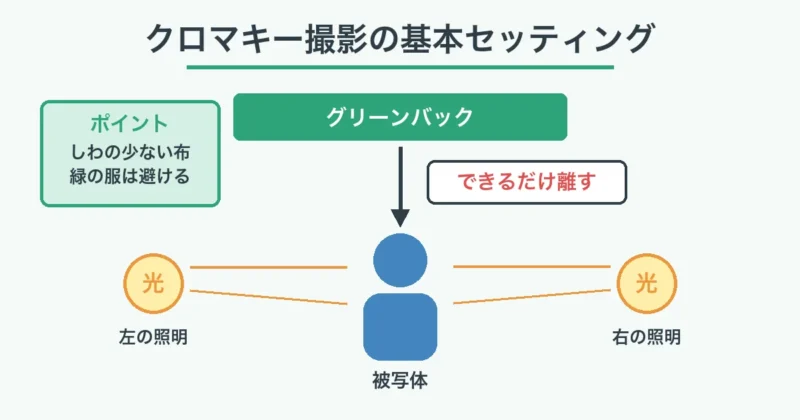 クロマキー撮影の基本セッティング（背景から離す・左右から照明・緑の服は避ける）
