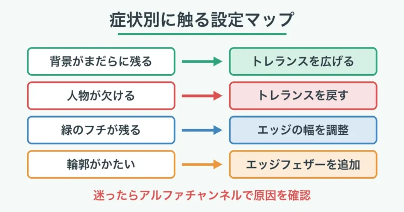 クロマキーの症状別に触る設定マップ（まだら=トレランス・緑フチ=エッジの幅・輪郭=エッジフェザー）