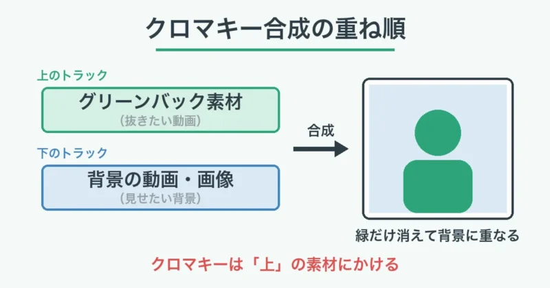 クロマキー合成の重ね順（背景は下・グリーンバック素材は上のトラック）