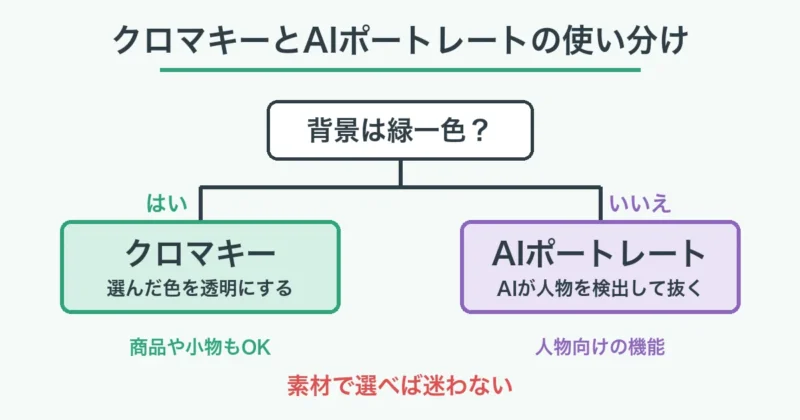 クロマキーとAIポートレートの使い分け（緑背景ありはクロマキー・なしはAIポートレート）