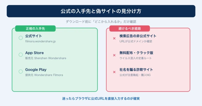 Filmoraの正規の入手先と避けるべき偽サイト・非公式配布の見分け方の図解