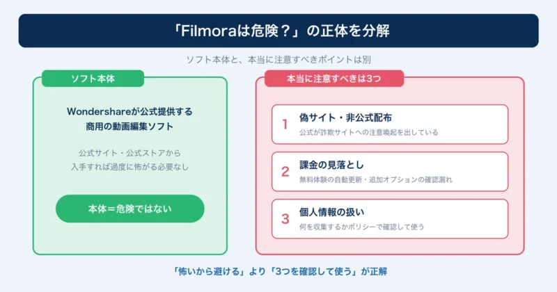 「Filmoraは危険？」の正体を分解した図解（本体は公式提供の商用ソフト・注意すべきは偽サイト/課金の見落とし/個人情報の3つ）