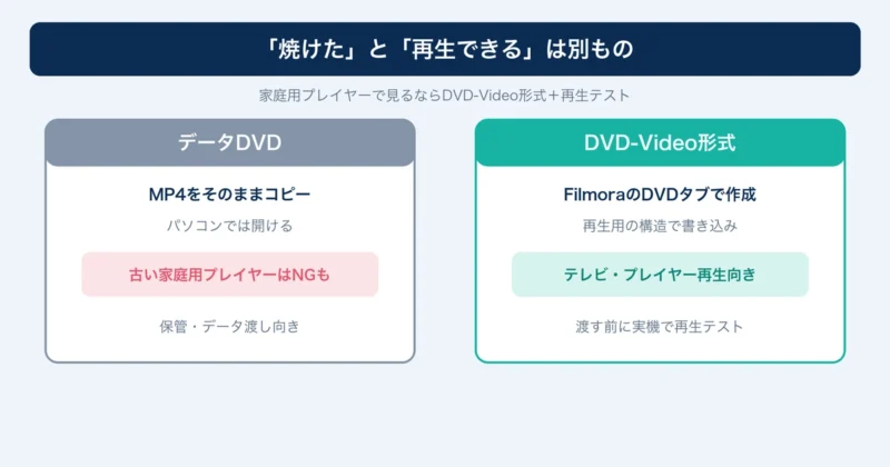 データDVDとDVD-Video形式の違いを示す説明図