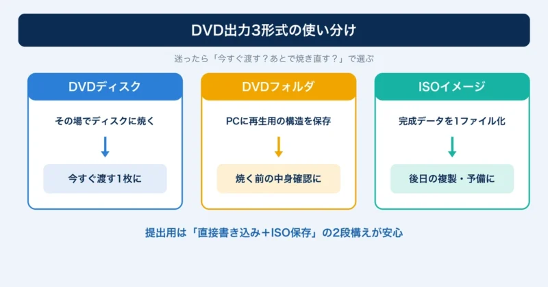DVDディスク・DVDフォルダ・ISOイメージの使い分けを示す説明図