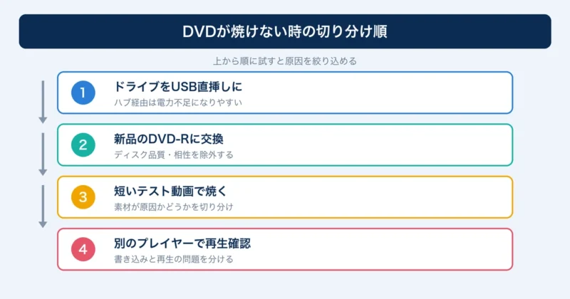 DVDが焼けない時に確認する順序を示す説明図