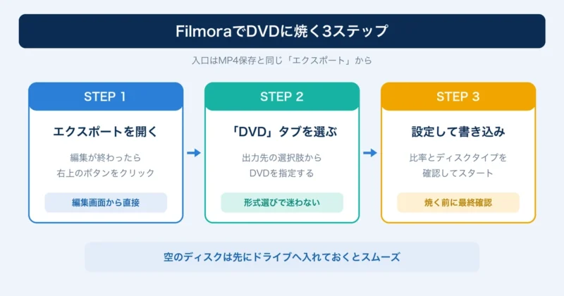 FilmoraでDVDに焼く3ステップの流れを示した図解