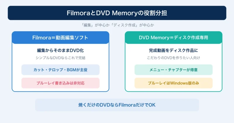 FilmoraとDVD Memoryの役割分担を示した図解