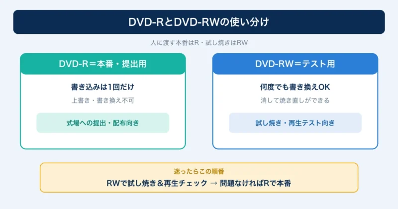 DVD-RとDVD-RWの使い分けを示した図解