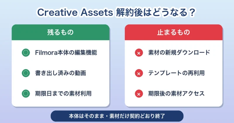 Creative Assets解約後に残るものと止まるものを比較した図解