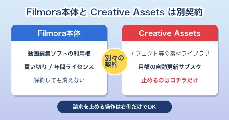 Filmora本体とCreative Assetsは別契約であることを示す図解