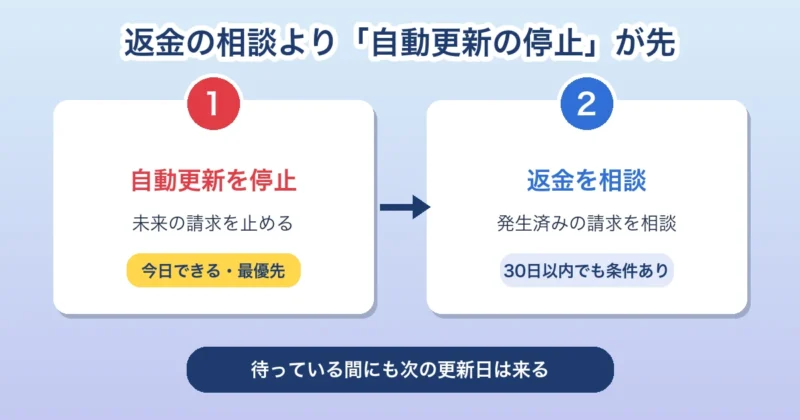 返金相談より先にCreative Assetsの自動更新停止を行う順番の図解