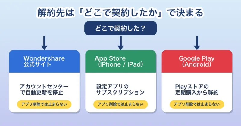 Filmoraの解約先が購入元（公式サイト・App Store・Google Play）で決まることを示す図解