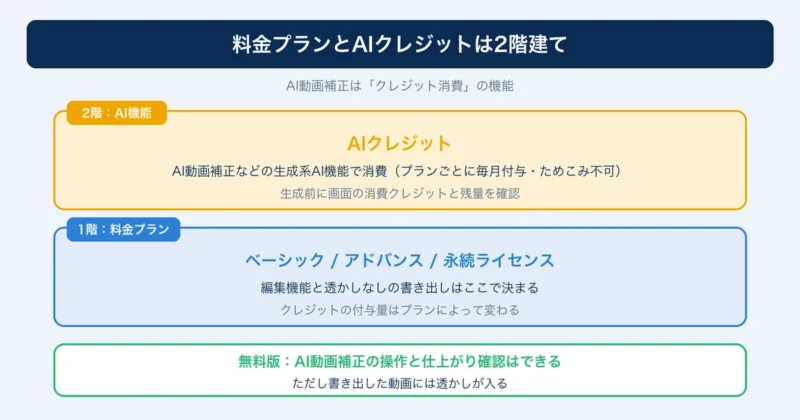 Filmoraの料金プランとAIクレジットが2階建てであることを示す図解
