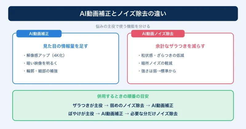 AI動画補正とAI動画ノイズ除去の違いと併用の順番の図解
