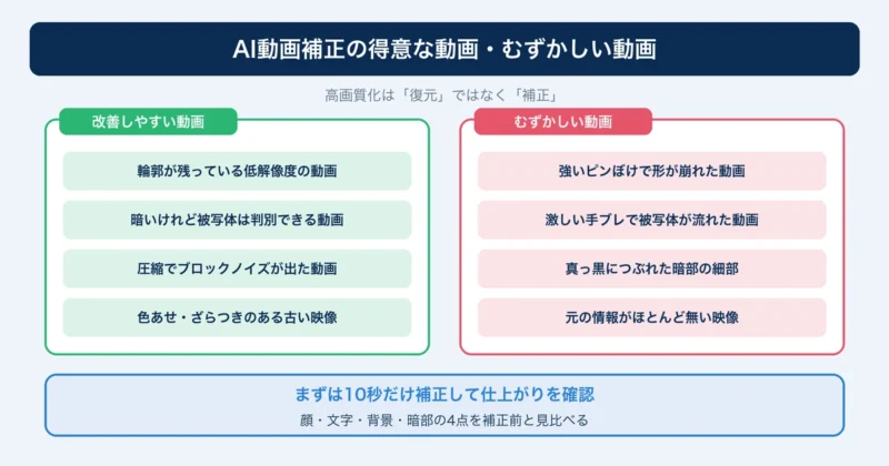 AI動画補正で改善しやすい動画とむずかしい動画の一覧図