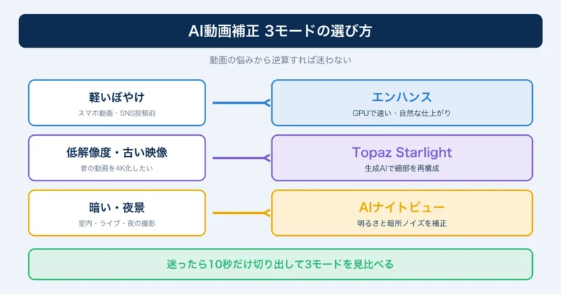 FilmoraのAI動画補正3モードを動画の悩み別に選ぶ分岐図