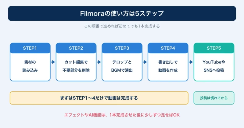Filmoraの使い方は5ステップ。読み込みからカット編集・テロップとBGM・書き出し・投稿までの流れ