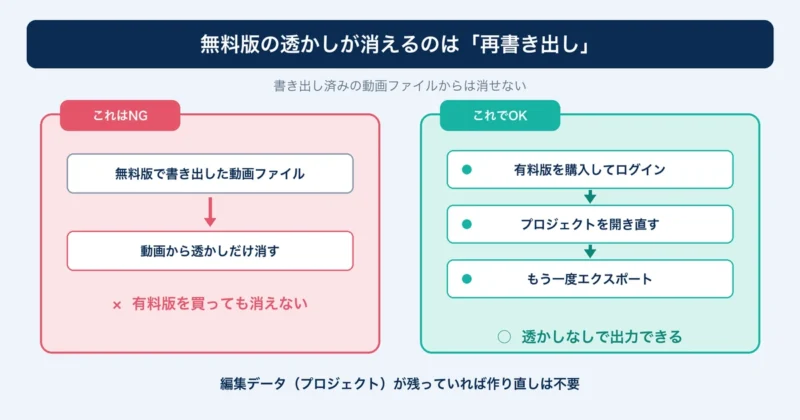 無料版Filmoraの透かしはプロジェクトを開き直して再書き出しすれば消える