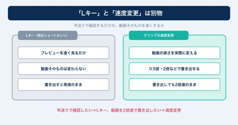 FilmoraのLキー（再生ショートカット）とクリップの速度変更の違い