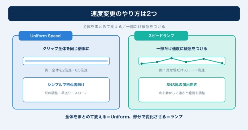 FilmoraのUniform Speedとスピードランプの違い