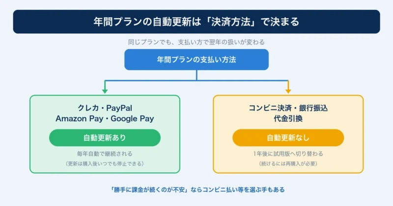 Filmora年間プランの自動更新は決済方法で決まることを示す図解（クレカ等は自動更新あり・コンビニ払い等はなし）