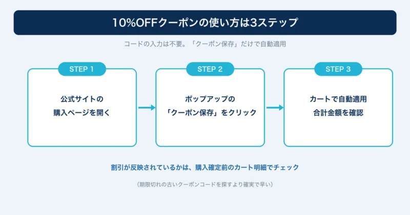Filmora 10%OFFクーポンの使い方3ステップ（クーポン保存で自動適用）の図解