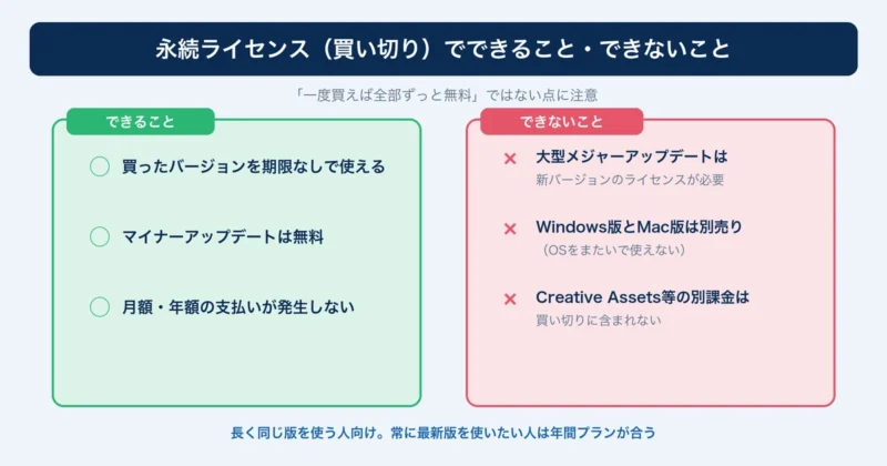 Filmora永続ライセンス（買い切り）でできること・できないことの比較図解