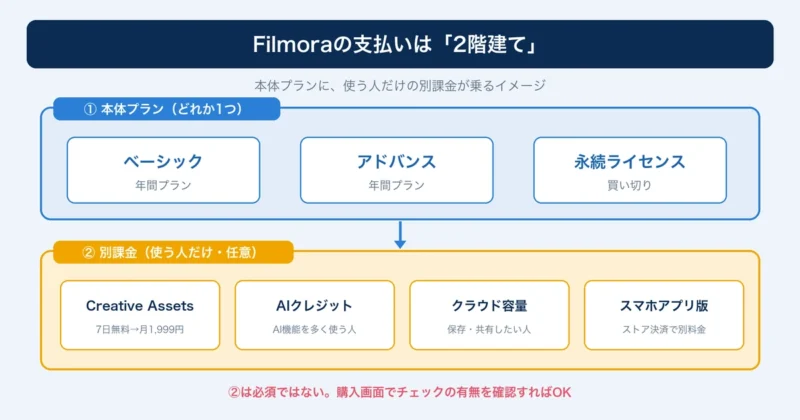Filmoraの料金は本体プランと別課金の2階建て構造を示す図解