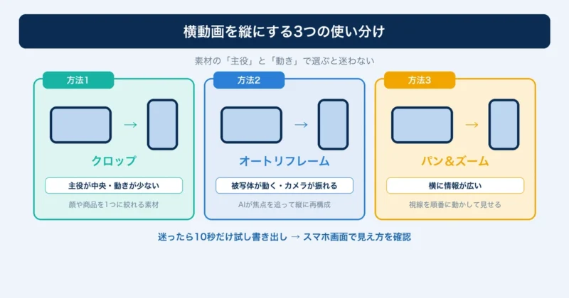 横動画を縦動画にする3つの方法（クロップ・オートリフレーム・パン＆ズーム）の使い分け図解